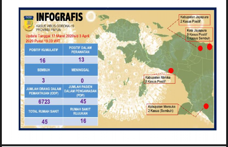Update : Covid-19 Papua Per 3 April 2020 16 positif, 3 Sembuh